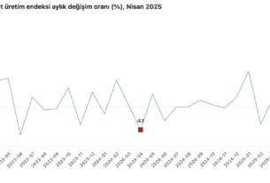Hizmet Üretim Endeksi