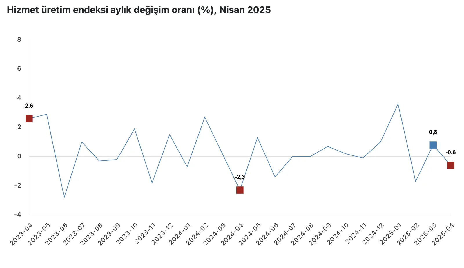 Hizmet Üretim Endeksi: Haziranda Yüzde 1,3 Arttı